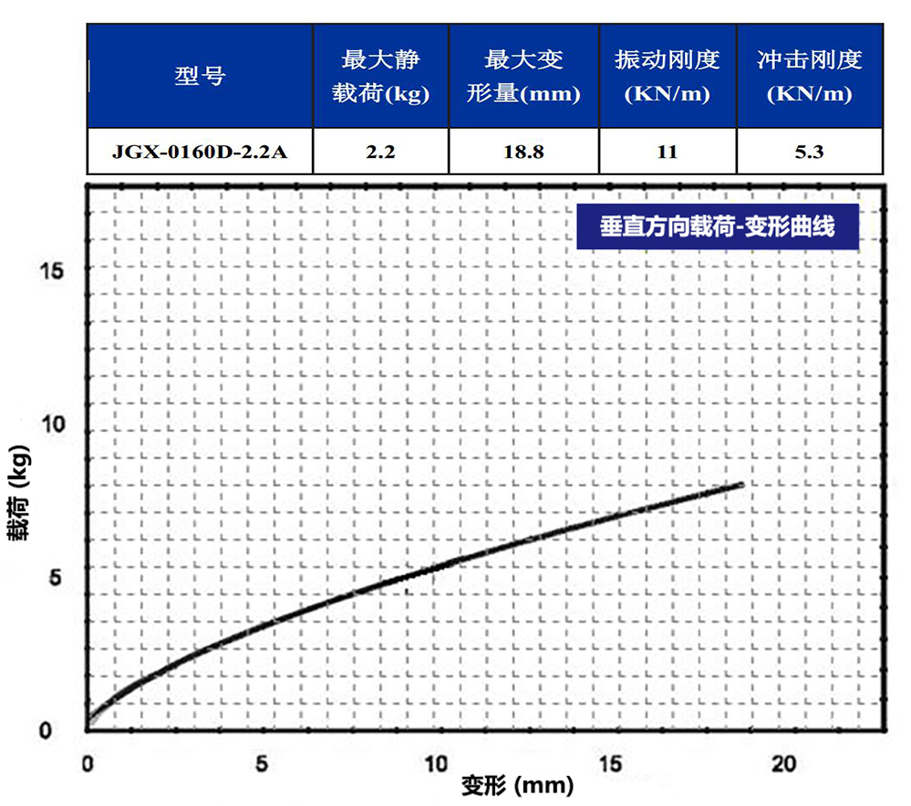 JGX-0160D-2.2A多應用鋼絲繩隔振器垂直載荷變形