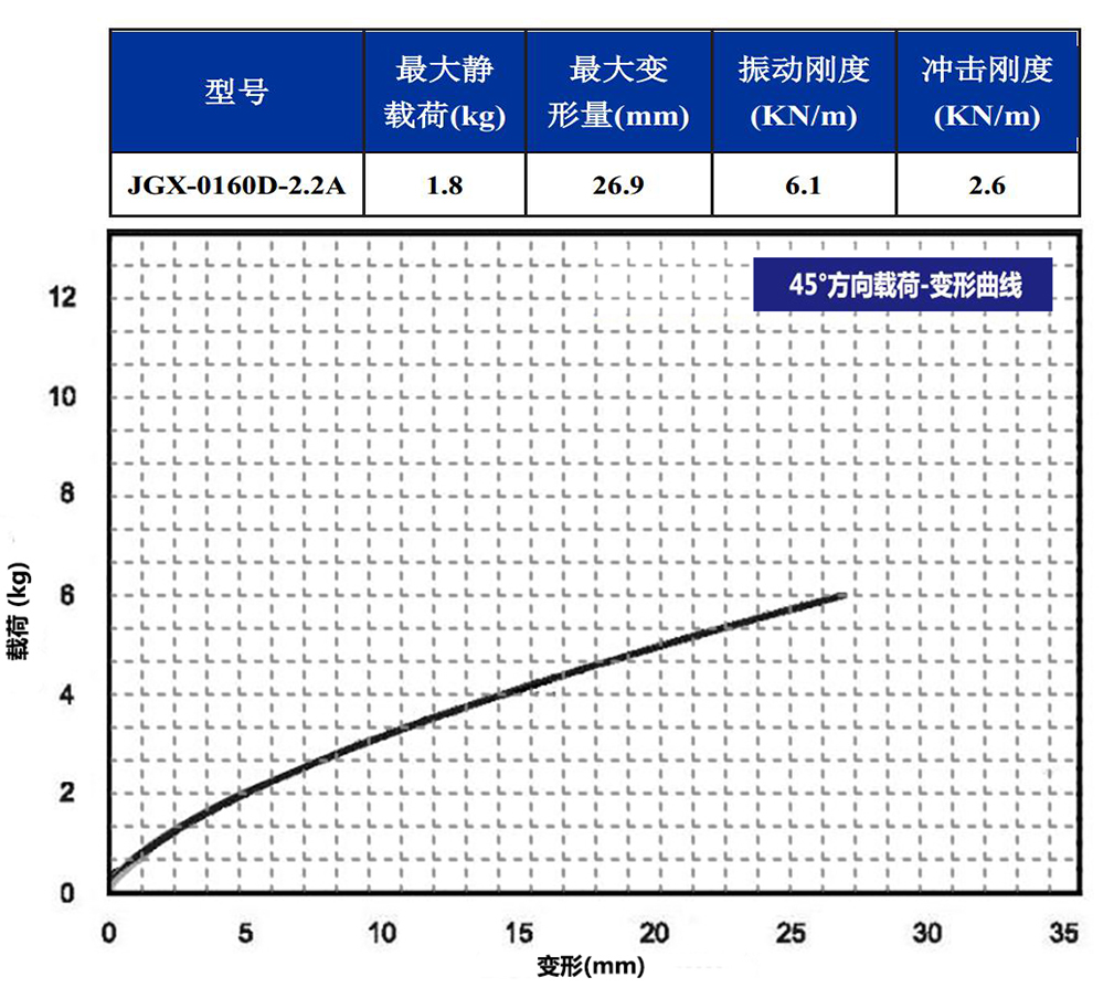 JGX-0160D-2.2A多應用鋼絲繩隔振器45°載荷變形