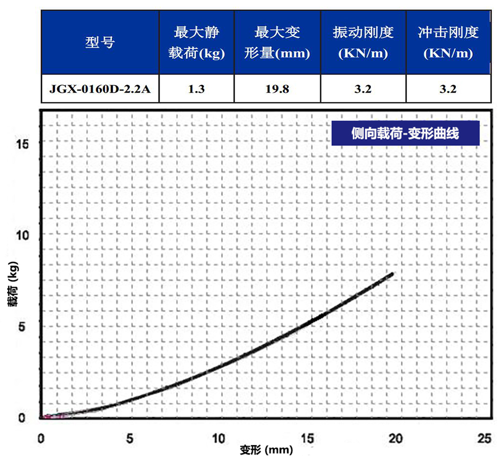 JGX-0160D-2.2A多應用鋼絲繩隔振器側向載荷變形