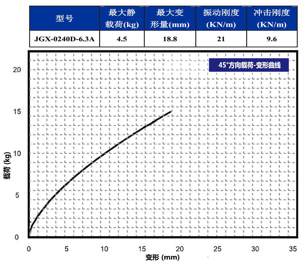 JGX-0240D-6.3A多應用鋼絲繩隔振器45°載荷變形