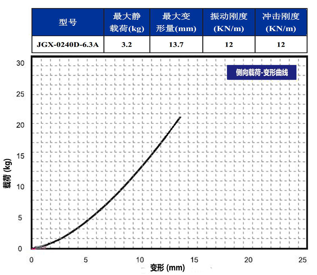 JGX-0240D-6.3A多應用鋼絲繩隔振器側(cè)向載荷變形