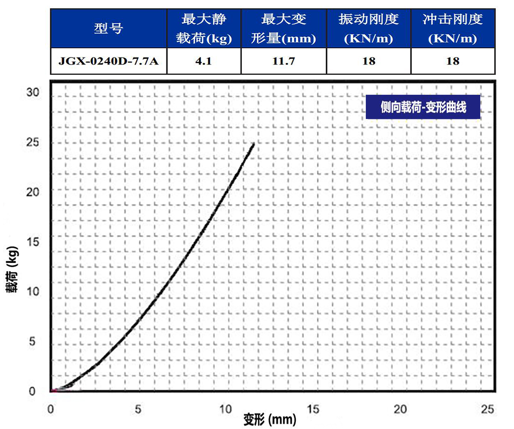 JGX-0240D-7.7A多應(yīng)用鋼絲繩隔振器側(cè)向載荷變形