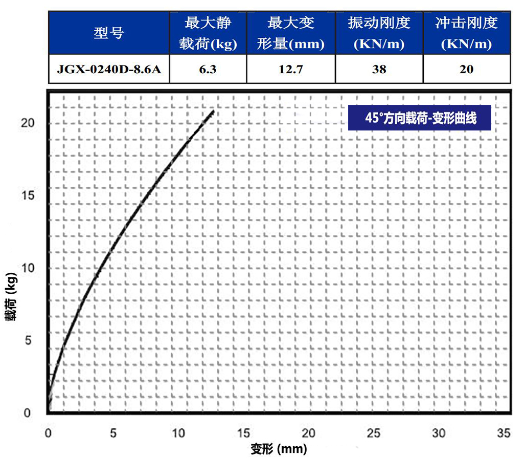 JGX-0240D-8.6A多應(yīng)用鋼絲繩隔振器45°載荷變形