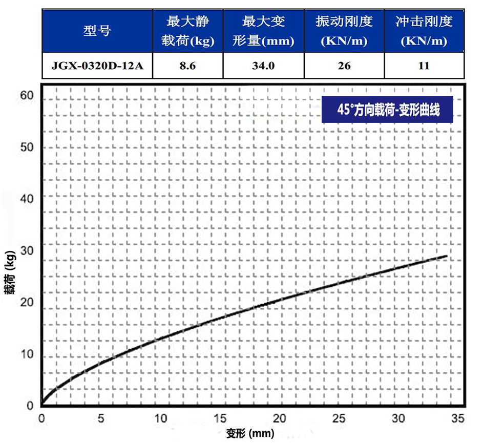 JGX-0320D-12A多應(yīng)用鋼絲繩隔振器45°載荷變形