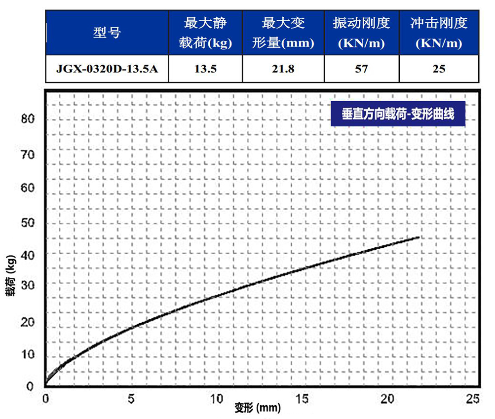 JGX-0320D-13.5A多應(yīng)用鋼絲繩隔振器垂直載荷變形