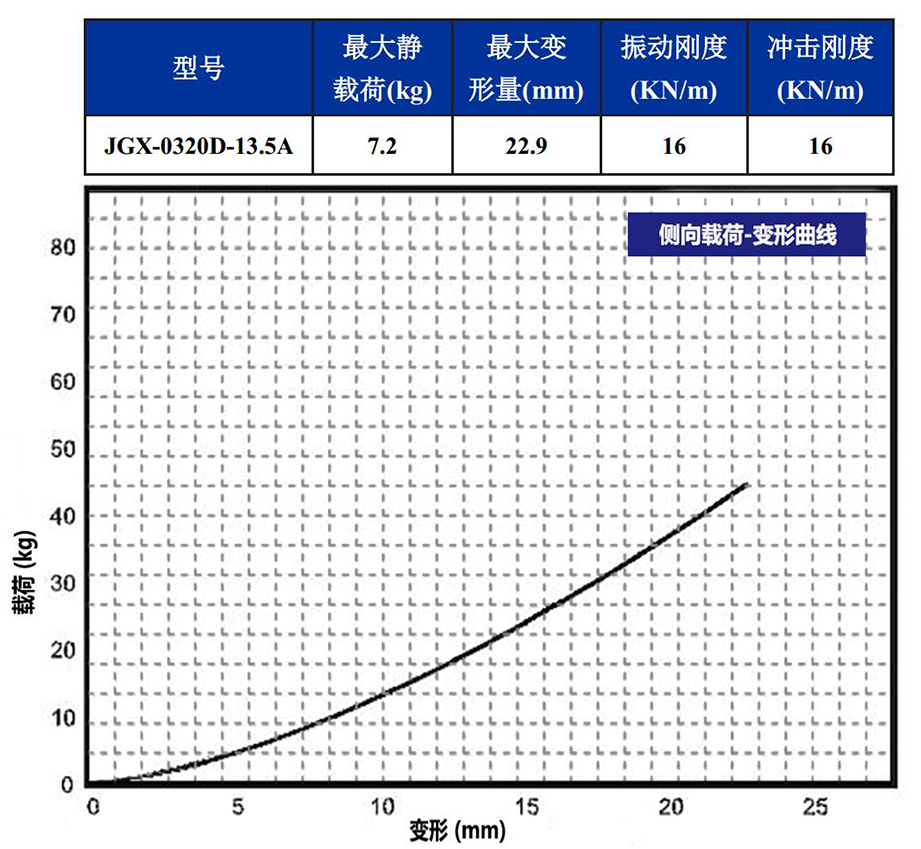 JGX-0320D-13.5A多應(yīng)用鋼絲繩隔振器側(cè)向載荷變形