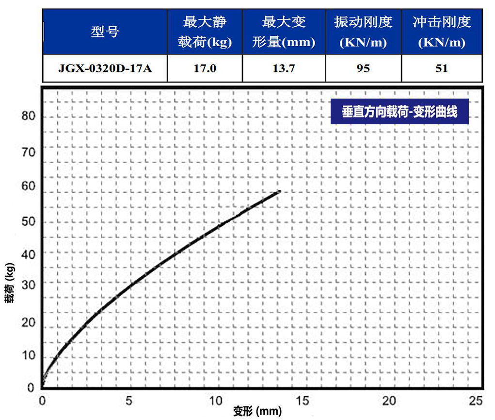 JGX-0320D-17A多應用鋼絲繩隔振器垂直載荷變形