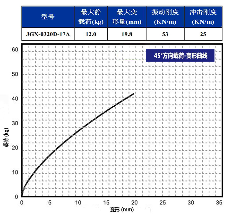 JGX-0320D-17A多應用鋼絲繩隔振器45°載荷變形