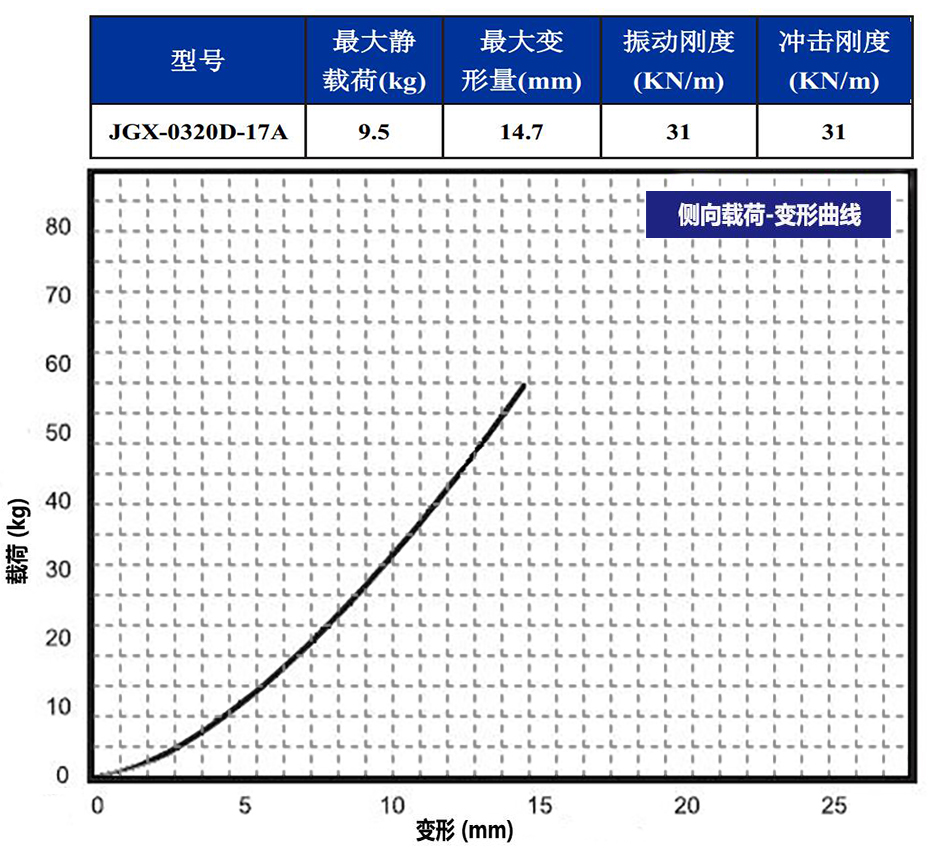 JGX-0320D-17A多應用鋼絲繩隔振器側向變形