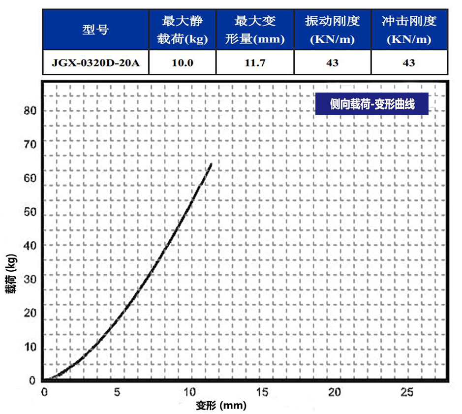 JGX-0320D-20A多應(yīng)用鋼絲繩隔振器側(cè)向載荷變形