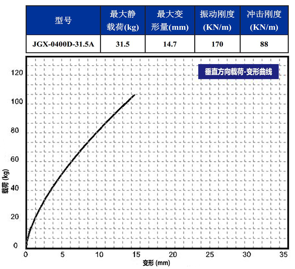 JGX-0400D-31.5A多應(yīng)用鋼絲繩隔振器垂直載荷變形