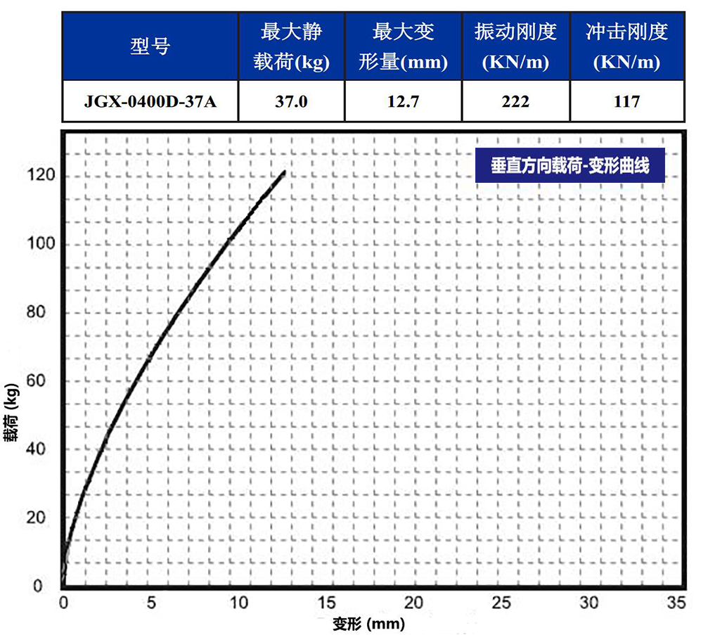 JGX-0400D-37A多應用鋼絲繩隔振器垂直載荷變形