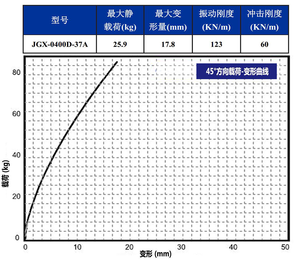 JGX-0400D-37A多應用鋼絲繩隔振器45°載荷變形