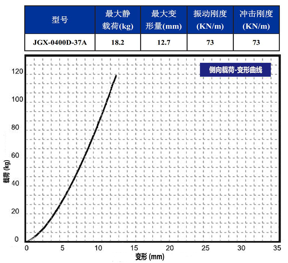 JGX-0400D-37A多應用鋼絲繩隔振器側向載荷變形