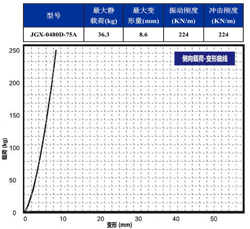 JGX-0480D-75A多應用鋼絲繩隔振器側向載荷變形