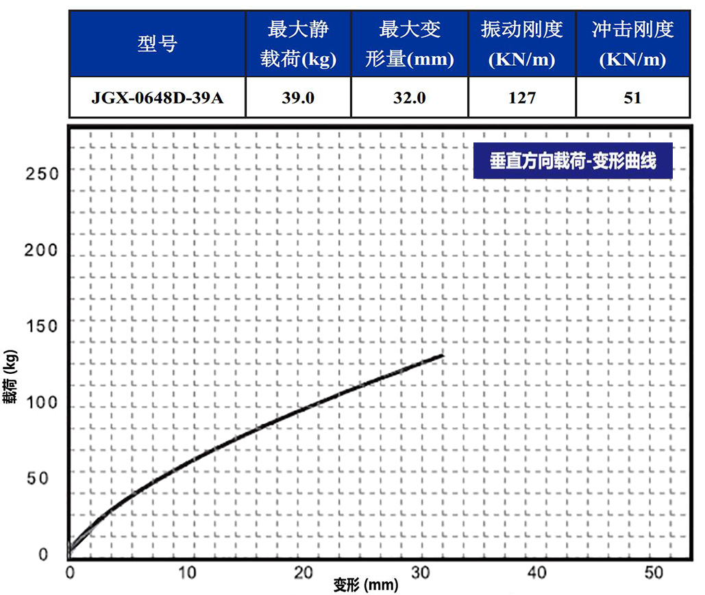 JGX-0648D-39A多應用鋼絲繩隔振器垂直載荷變形