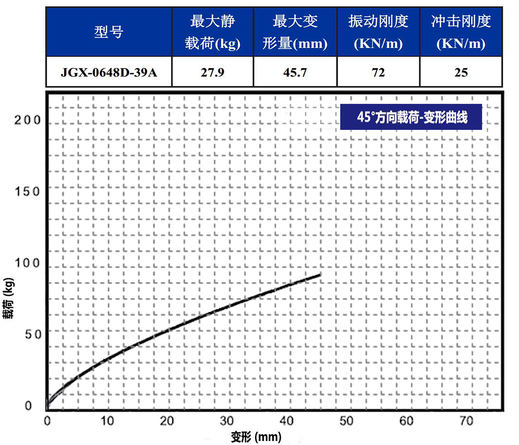 JGX-0648D-39A多應用鋼絲繩隔振器45°載荷變形