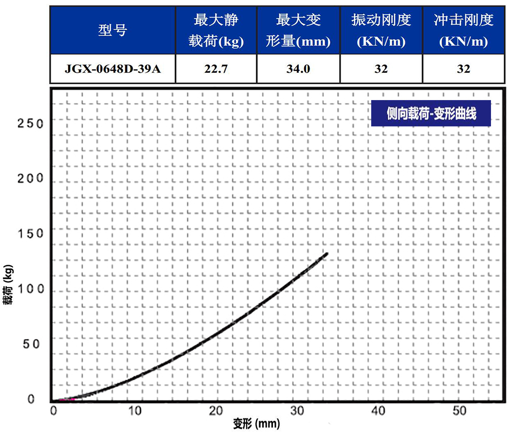 JGX-0648D-39A多應用鋼絲繩隔振器側向載荷變形