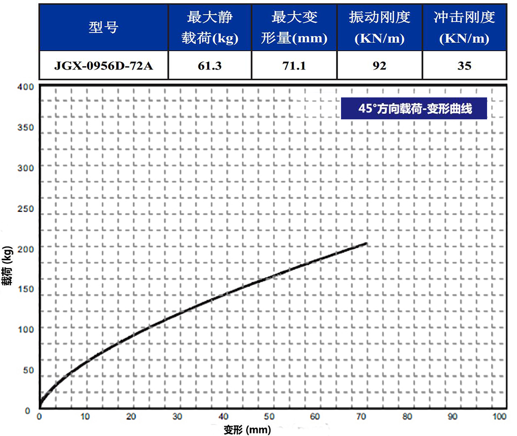 JGX-0956D-72A多應用鋼絲繩減震器45°載荷變形