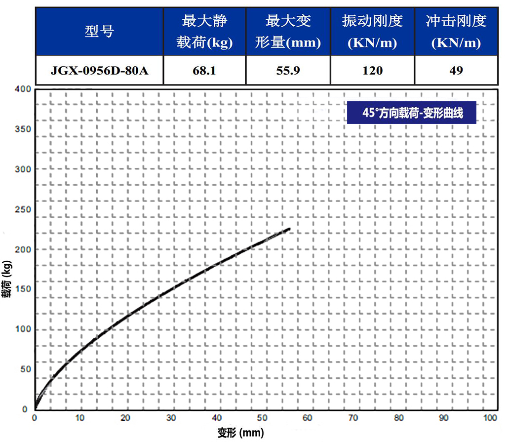 JGX-0956D-80A多應用鋼絲繩減震器45°載荷變形