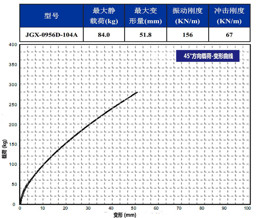 JGX-0956D-104A多應用鋼絲繩減震器45°載荷變形