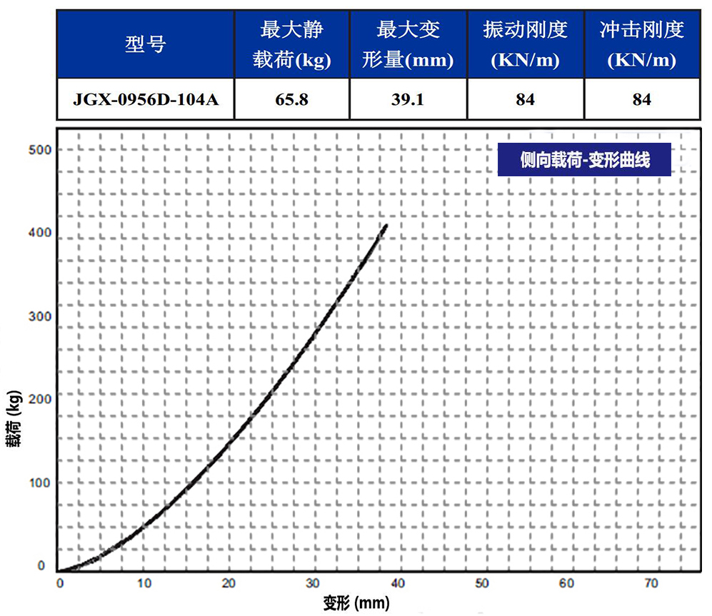 JGX-0956D-104A多應用鋼絲繩減震器側向載荷變形