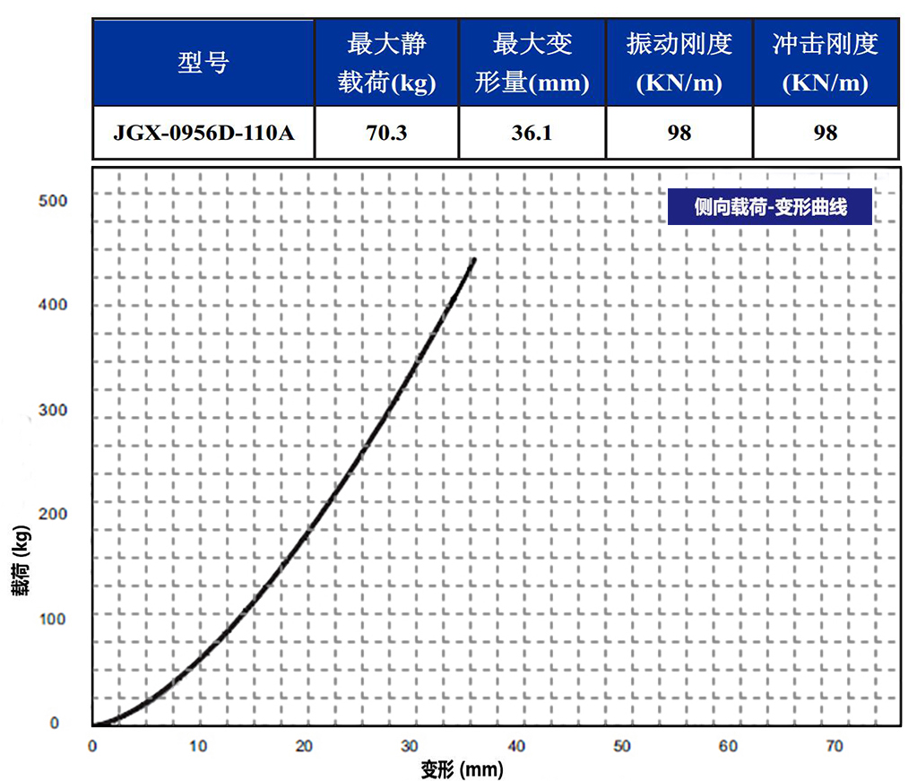 JGX-0956D-110A多應(yīng)用鋼絲繩減震器側(cè)向載荷變形