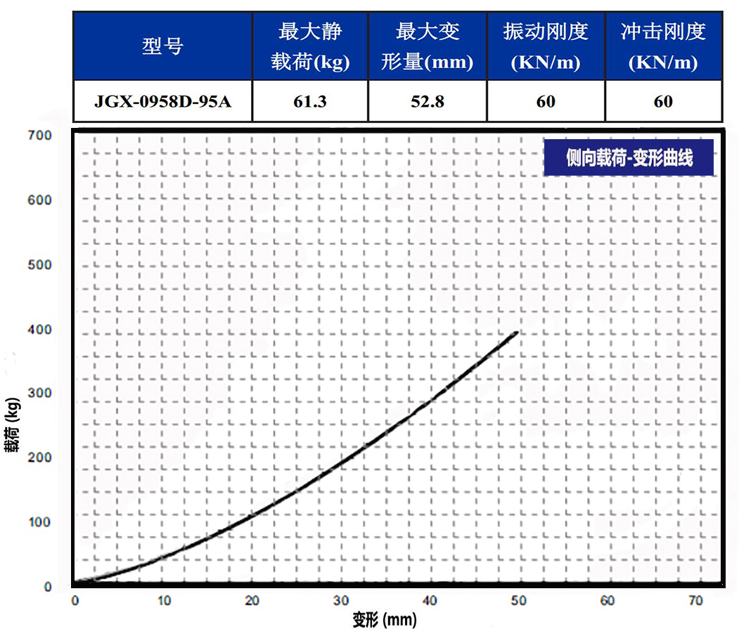 JGX-0958D-95A多應(yīng)用鋼絲繩隔振器側(cè)向載荷變形