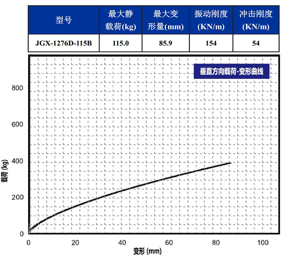 JGX-1276D-115B多應用鋼絲繩隔振器載荷變形