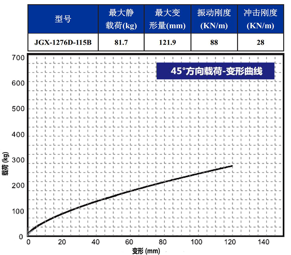 JGX-1276D-115B多應用鋼絲繩隔振器45°載荷變形