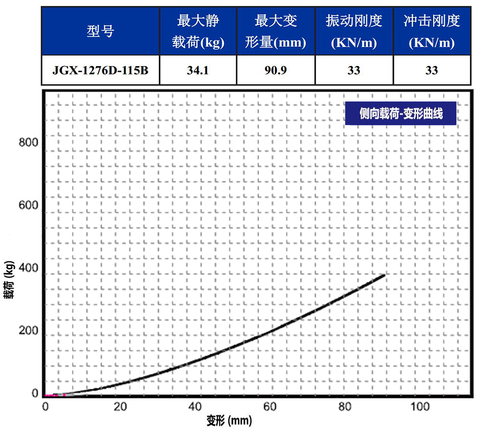 JGX-1276D-115B多應用鋼絲繩隔振器側(cè)向載荷變形