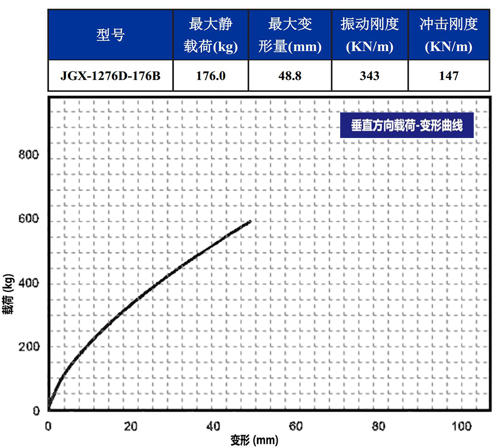 JGX-1276D-176B多應(yīng)用鋼絲繩隔振器載荷變形