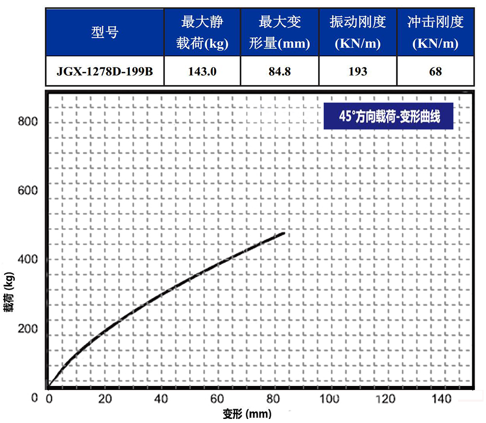 JGX-1278D-199B多應(yīng)用鋼絲繩隔振器載荷變形特性