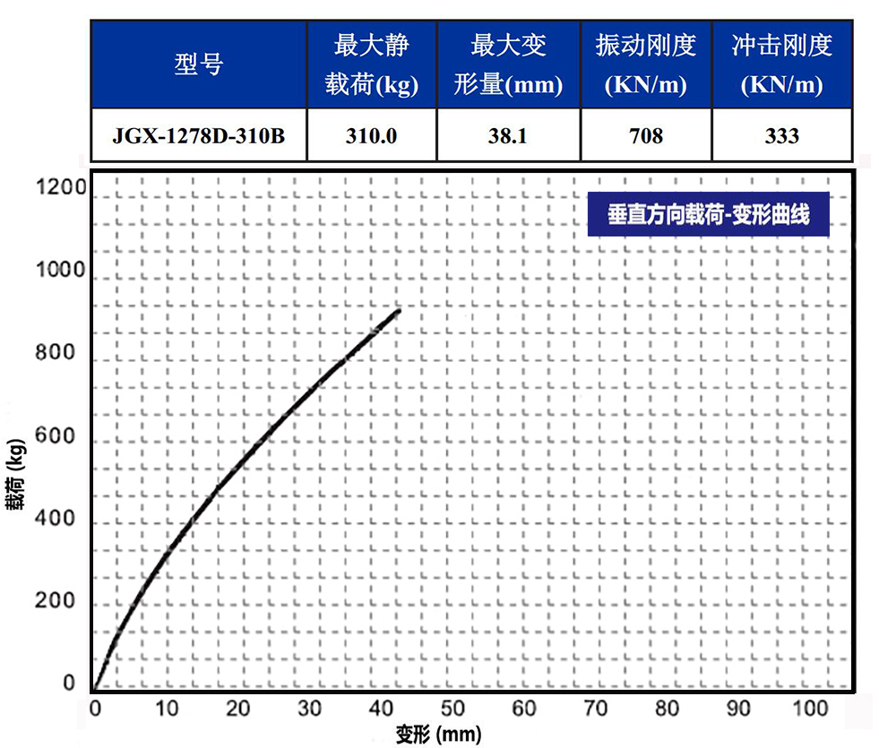 JGX-1278D-310B多應(yīng)用鋼絲繩隔振器載荷變形