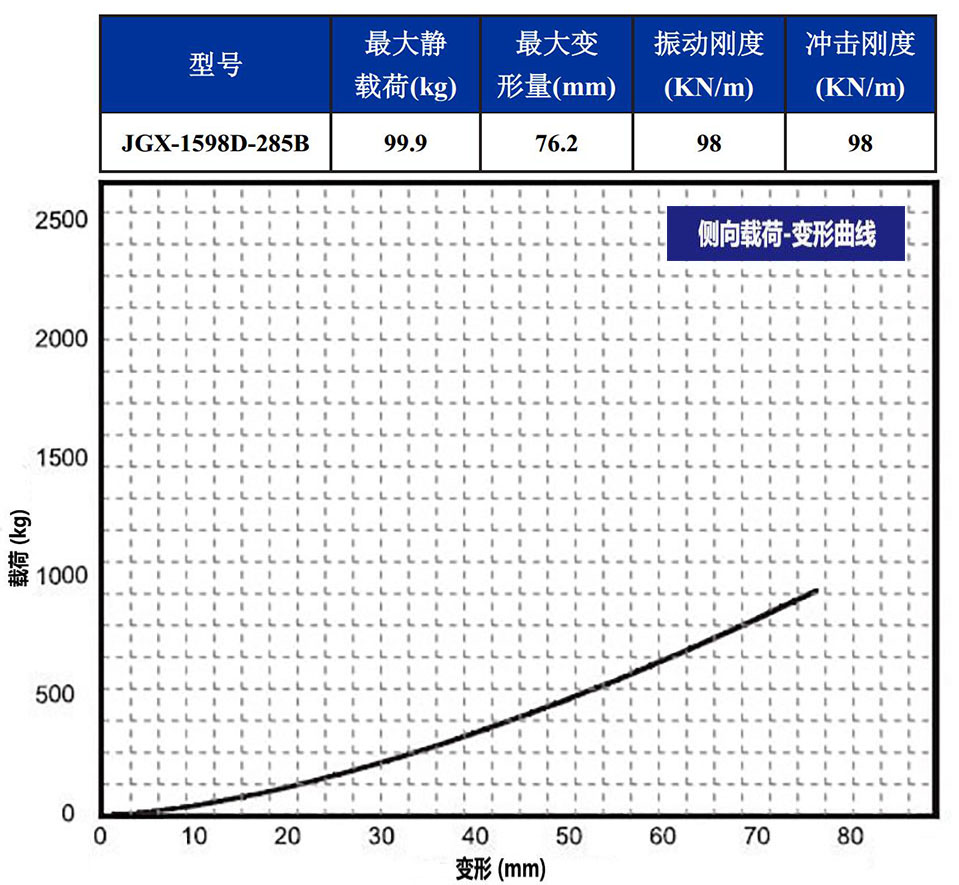 JGX-1598D-285B鋼絲繩隔振器側(cè)向載荷變形特性