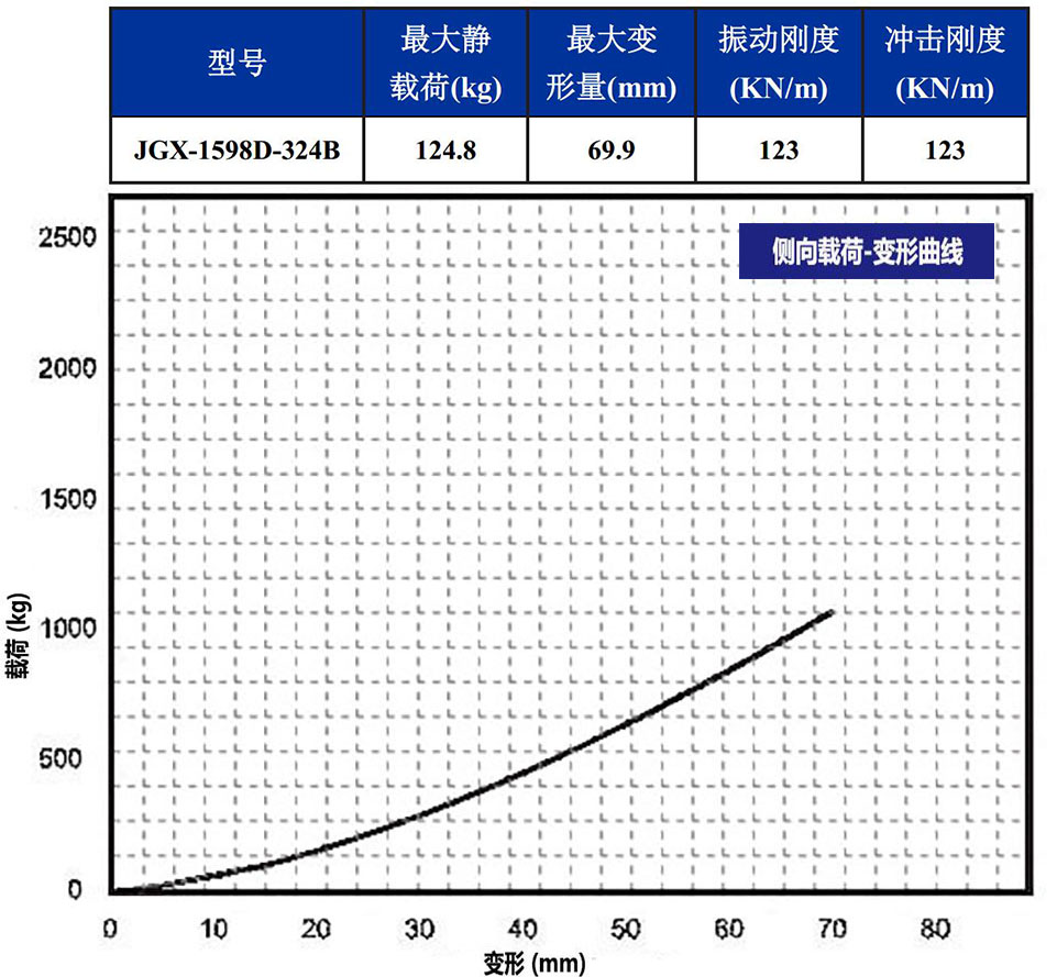 JGX-1598D-324B鋼絲繩隔振器載荷變形特性-側(cè)向